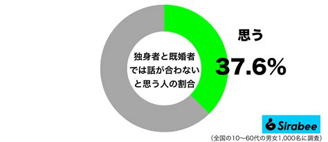 独身 既婚 者 話 が 合わ ない|4割が実感 「独身者と既婚者」の間で合わなくなっ .